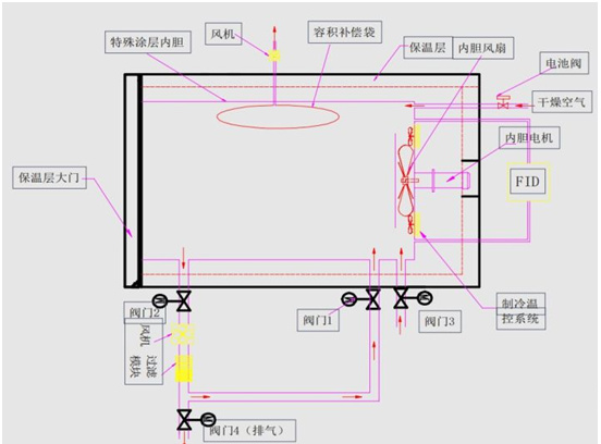 車用材料蒸發(fā)性污染物測(cè)試密閉室的測(cè)試應(yīng)用(圖2) 車用材料蒸發(fā)性污染物測(cè)試密閉室的測(cè)試應(yīng)用(圖2)