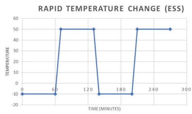 恒溫恒濕試驗箱快速溫度變化率測試圖 恒溫恒濕試驗箱快速溫度變化率測試圖
