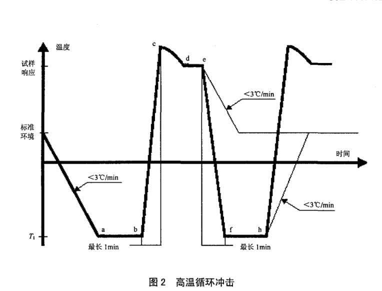 基于高溫循環的沖擊試驗溫度變化圖