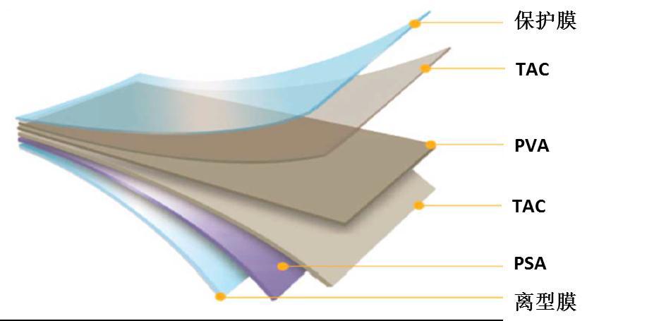 LCD偏振片的結構 LCD偏振片的結構