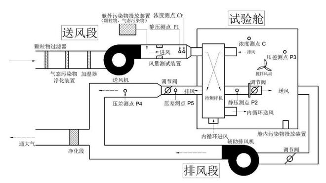 家用新風機微正壓試驗艙的整體結構(圖1)