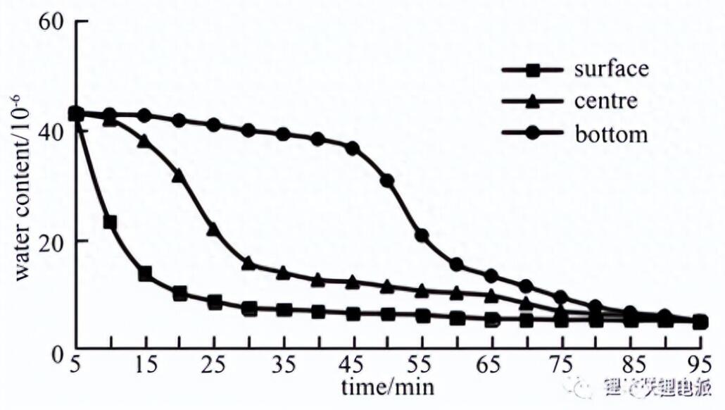 電池在真空烤箱烘烤的意義(圖3) 電池在真空烤箱烘烤的意義(圖3)