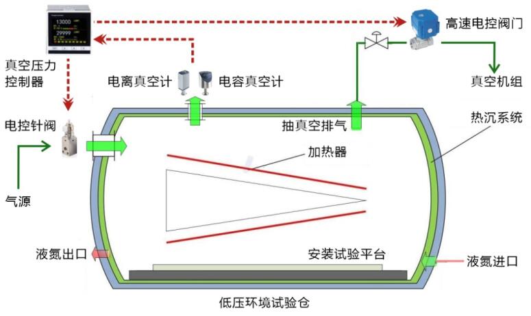 熱真空環(huán)境試驗罐的低氣壓控制方法(圖4) 熱真空環(huán)境試驗罐的低氣壓控制方法(圖4)