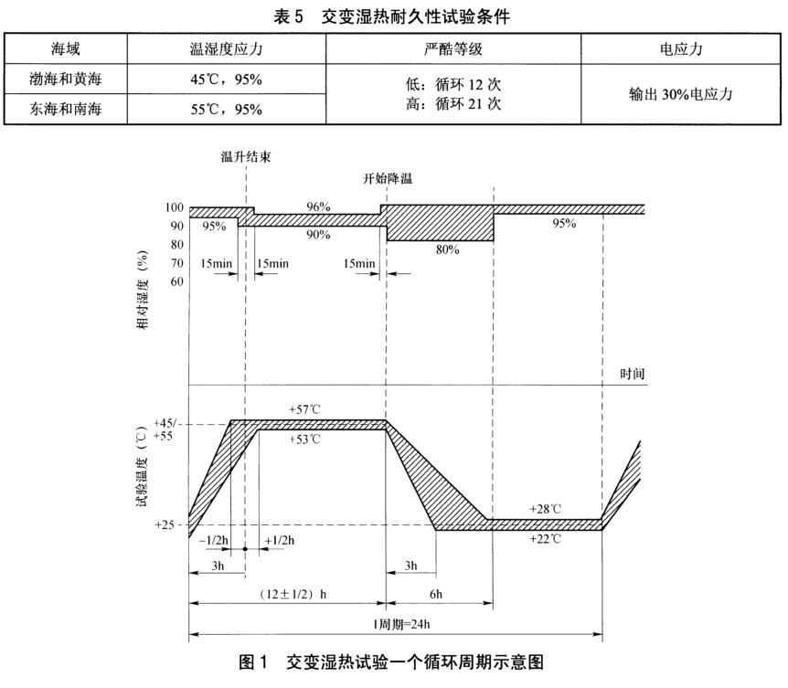 《NB/T 31136-2018 海上用風(fēng)力發(fā)電設(shè)備關(guān)鍵部件環(huán)境耐久性評價(jià):變流器》標(biāo)準(zhǔn)(圖2) 《NB/T 31136-2018 海上用風(fēng)力發(fā)電設(shè)備關(guān)鍵部件環(huán)境耐久性評價(jià):變流器》標(biāo)準(zhǔn)(圖2)