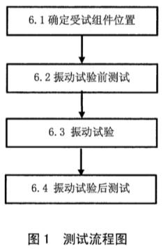 《SJ/T 11572-2016 運輸環境下晶體硅光伏組件機械振動測試方法》標準(圖2)