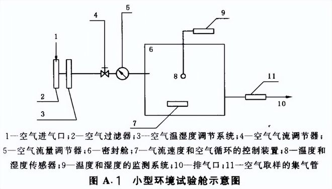 室內裝飾裝修材料的小型環境試驗艙試驗要求(圖3) 室內裝飾裝修材料的小型環境試驗艙試驗要求(圖3)