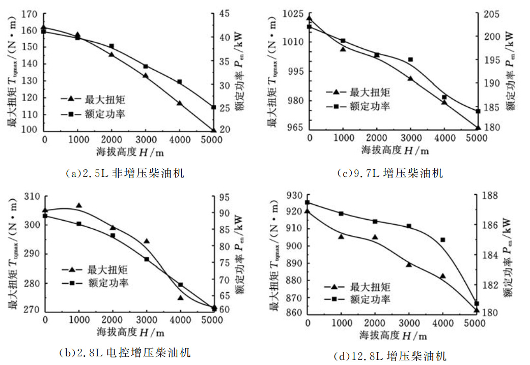 柴油發(fā)動機高原模擬試驗艙的試驗研究(圖3)