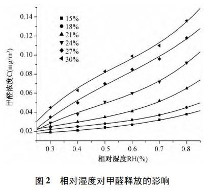 甲醛釋放量采集艙在細(xì)木工板的甲醛釋放研究(圖3)