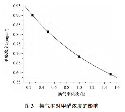 甲醛釋放量采集艙在細(xì)木工板的甲醛釋放研究(圖4)