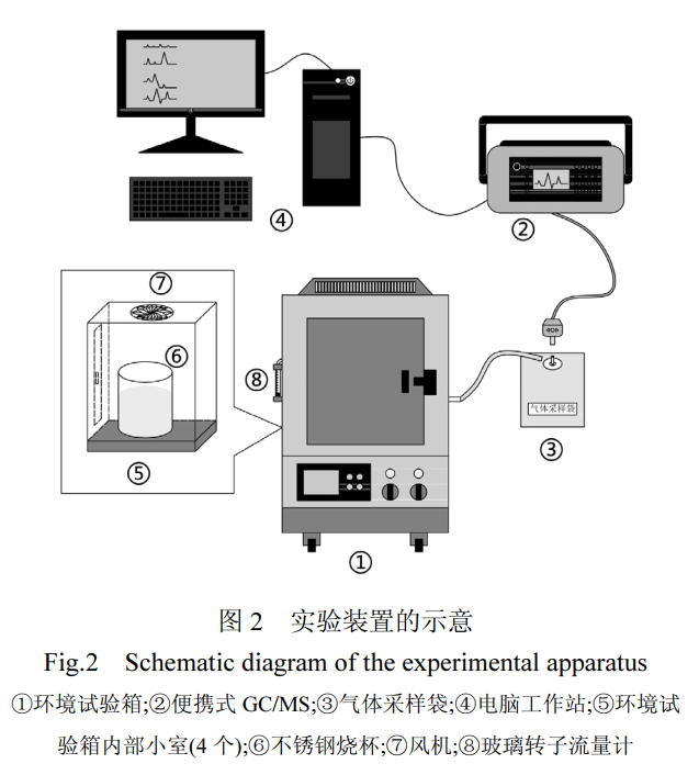 多艙位voc小型環境艙用于汽車漆渣的voc釋放研究(圖2)
