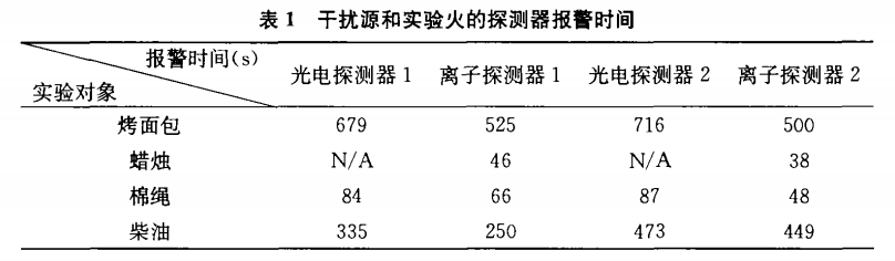 火災煙感報警器檢驗煙箱的抗干擾試驗(圖2)