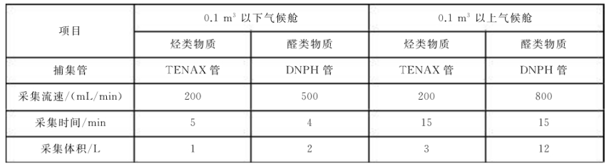 文體產品和部件voc排放倉的測試方法(圖3)