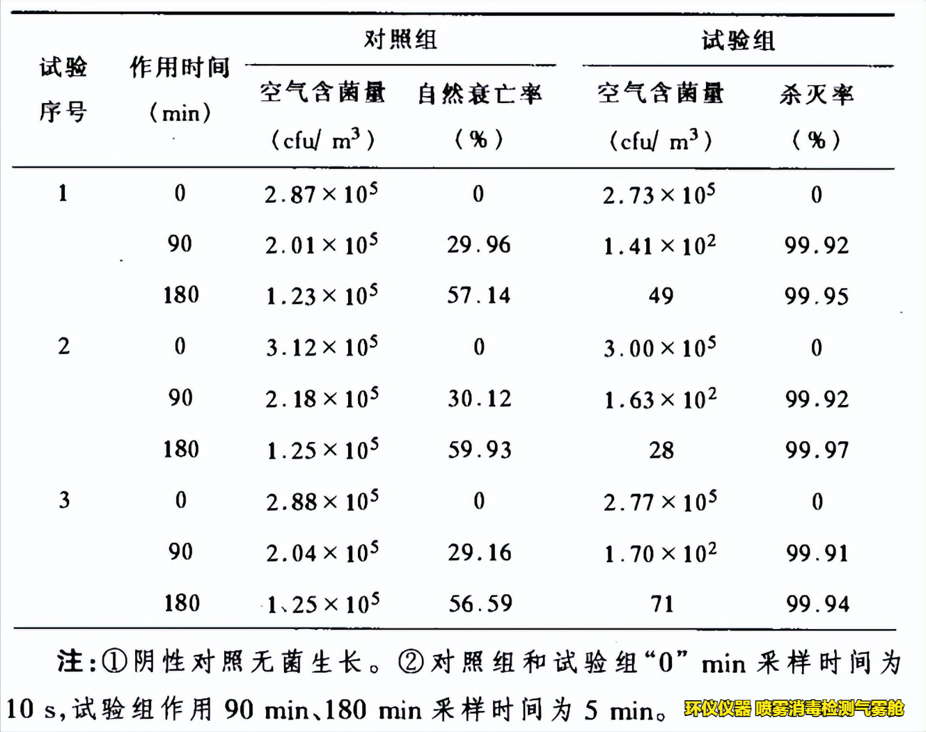 噴霧消毒檢測氣霧艙對空氣緩釋消毒劑的性能研究(圖2)
