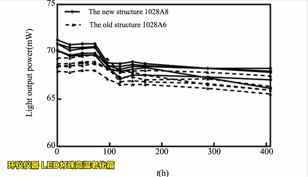 LED燈珠高溫老化箱對led的溫度應力加速壽命試驗(圖4)