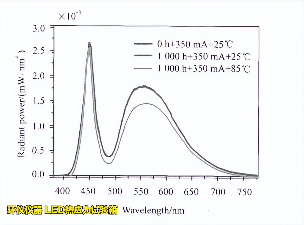LED熱應力試驗箱對不同條件的LED老化試驗(圖6)