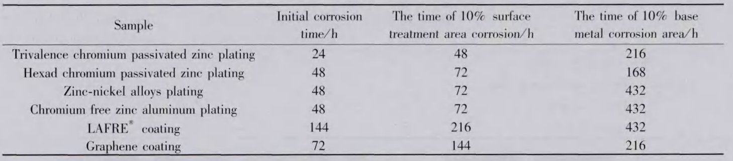海洋綜合氣候光照試驗箱對緊固件的篩選應用(圖3) 海洋綜合氣候光照試驗箱對緊固件的篩選應用(圖3)