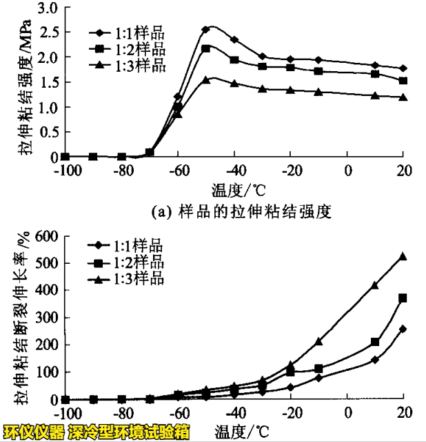深冷型環境試驗箱對PNT接縫材料的超低溫性能研究(圖4)