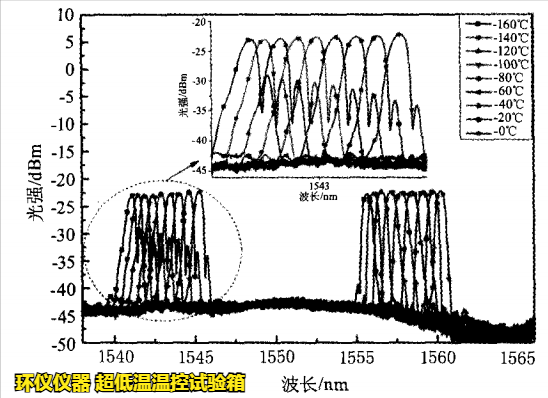 超低溫溫控試驗箱用于FBG傳感器的超低溫試驗研究(圖4)