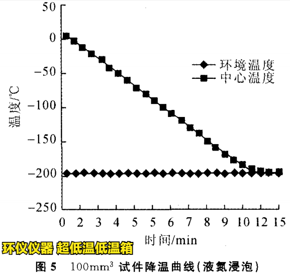 LNG混凝土在超低溫低溫箱的降溫試驗(圖4)