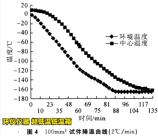 LNG混凝土在超低溫低溫箱的降溫試驗(圖3)