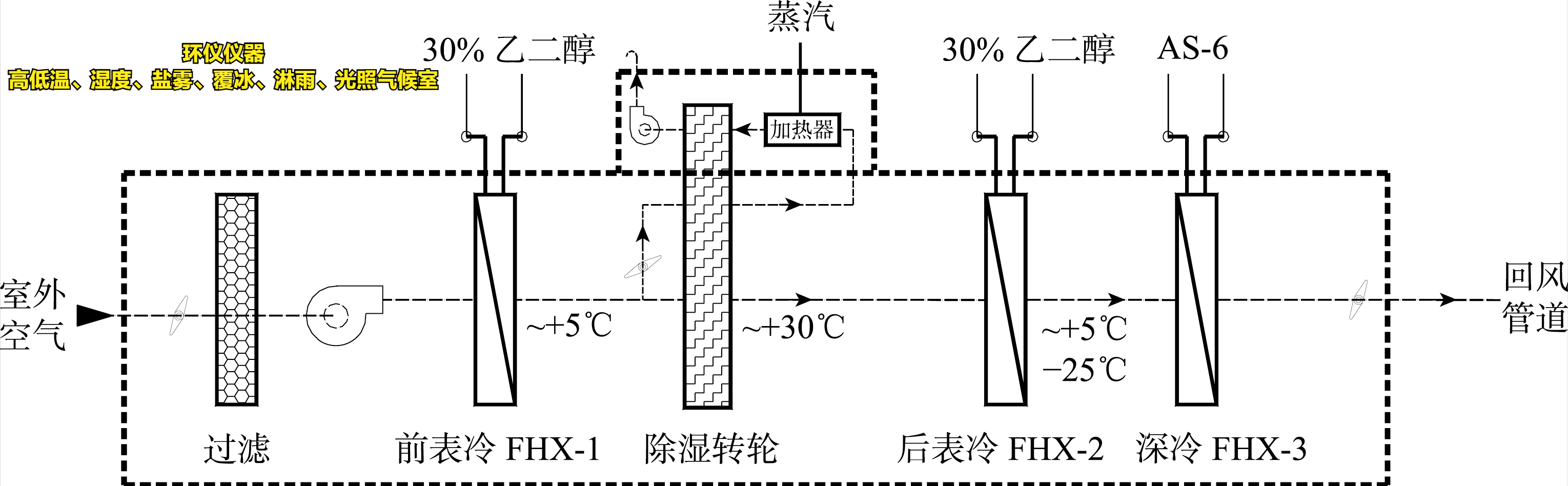 高低溫、濕度、鹽霧、覆冰、淋雨、光照氣候室的系統(tǒng)設(shè)計(jì)(圖4)