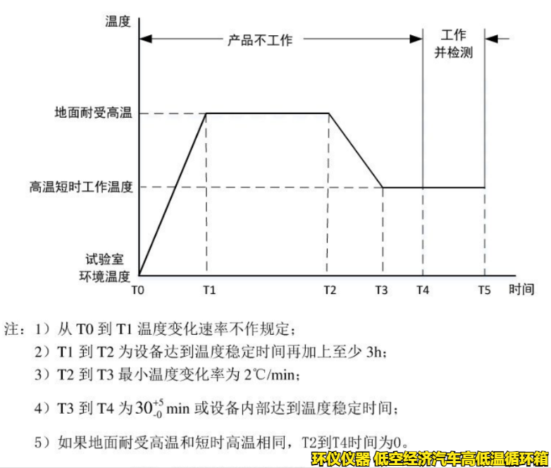 低空經濟汽車高低溫循環箱的試驗要求(圖2)