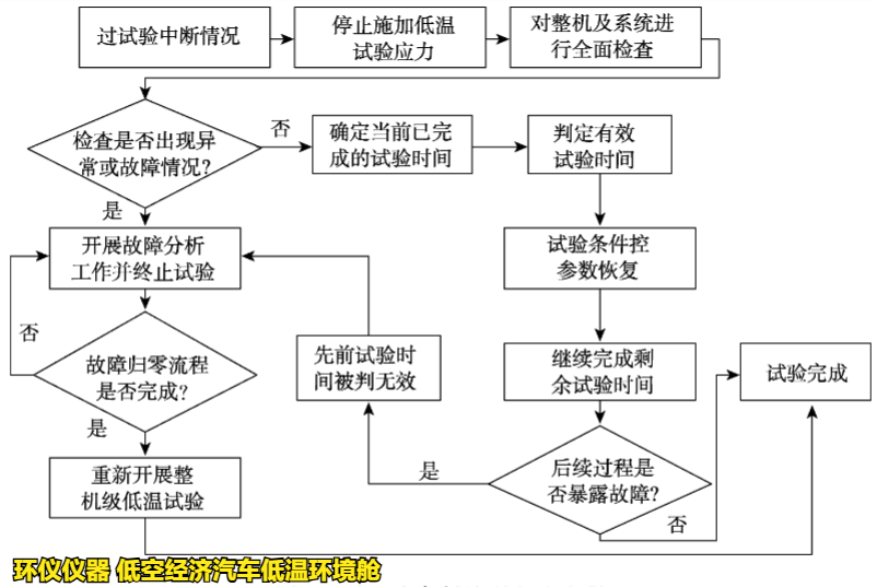 低空經濟汽車低溫環境艙試驗中斷如何處理(圖2)