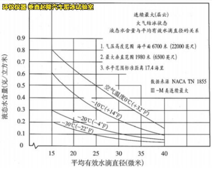 垂直起降汽車覆冰試驗室的結冰試驗方法(圖2)