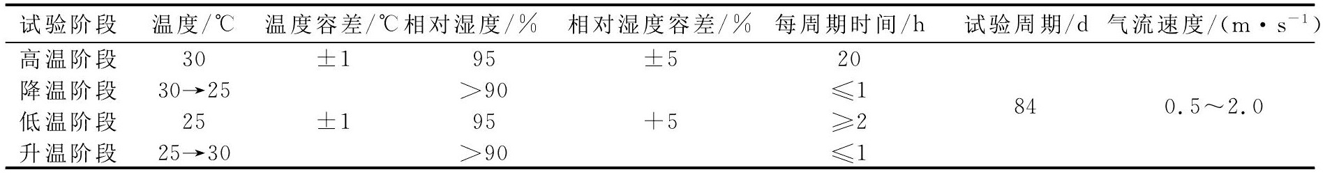 低空載人飛行器霉菌實(shí)驗(yàn)箱對(duì)飛行汽車樣品的試驗(yàn)研究(圖2)