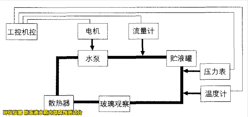 防凍液水箱內部腐蝕測試臺的技術方案(圖2)