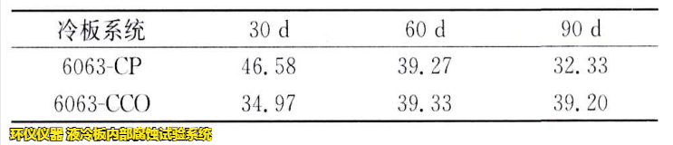 液冷板內(nèi)部腐蝕試驗(yàn)系統(tǒng)對鋁制冷板的腐蝕試驗(yàn)研究(圖5)