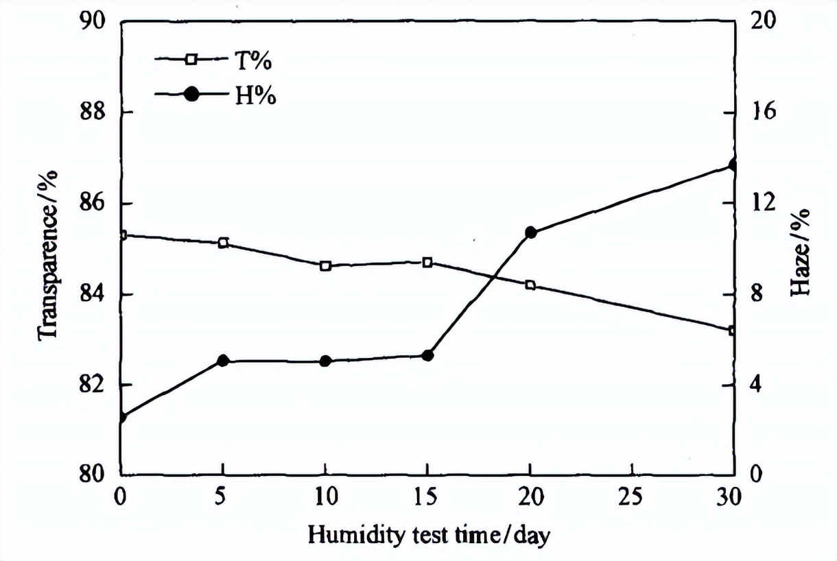 可程式恒溫恒濕箱對PU膠片的濕熱試驗探究(圖2)