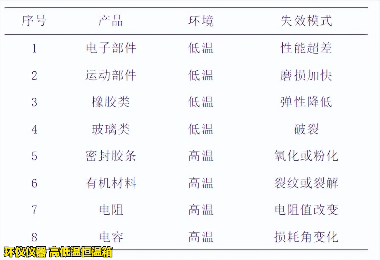 高低溫恒溫箱對(duì)產(chǎn)品的失效分析(圖3)